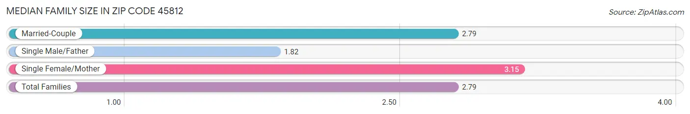 Median Family Size in Zip Code 45812