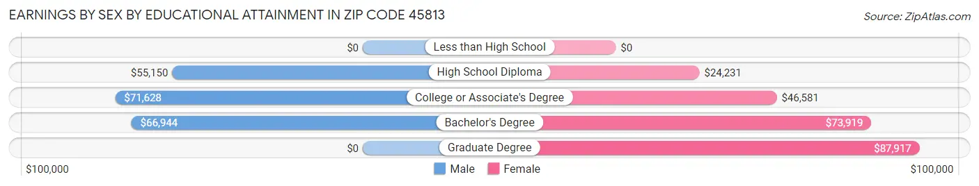 Earnings by Sex by Educational Attainment in Zip Code 45813