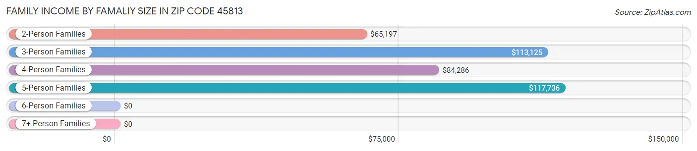 Family Income by Famaliy Size in Zip Code 45813