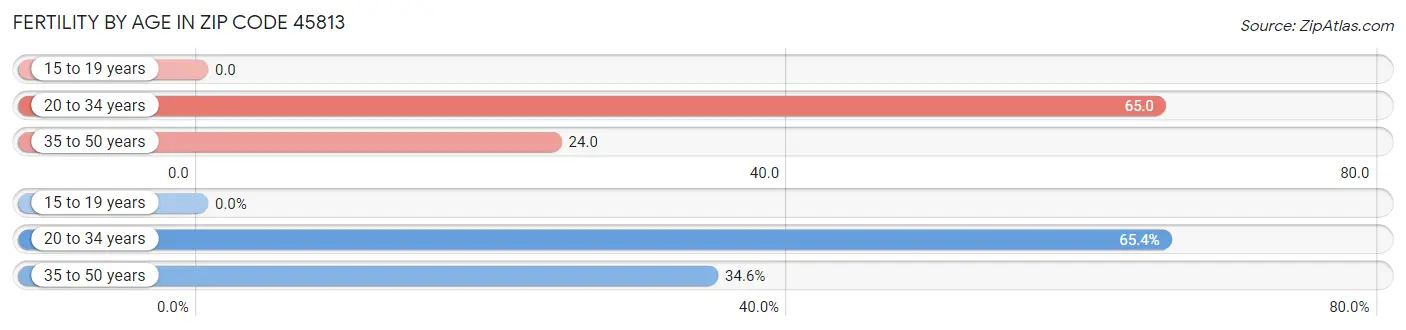 Female Fertility by Age in Zip Code 45813
