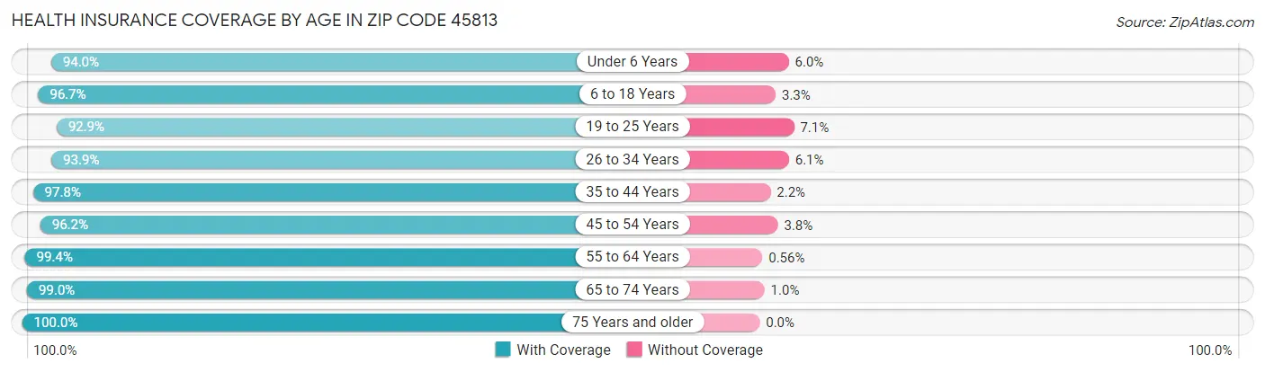 Health Insurance Coverage by Age in Zip Code 45813