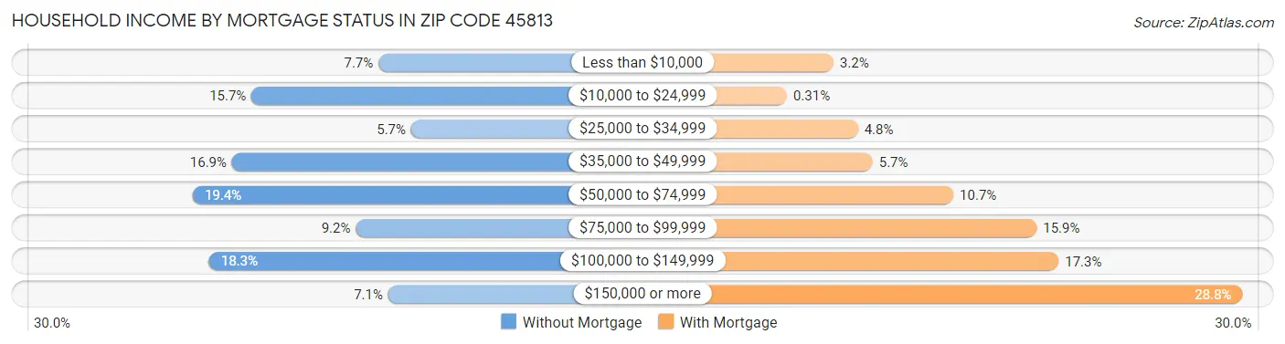 Household Income by Mortgage Status in Zip Code 45813