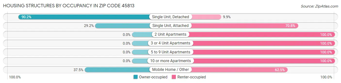 Housing Structures by Occupancy in Zip Code 45813