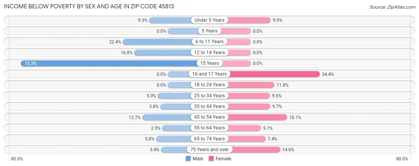 Income Below Poverty by Sex and Age in Zip Code 45813