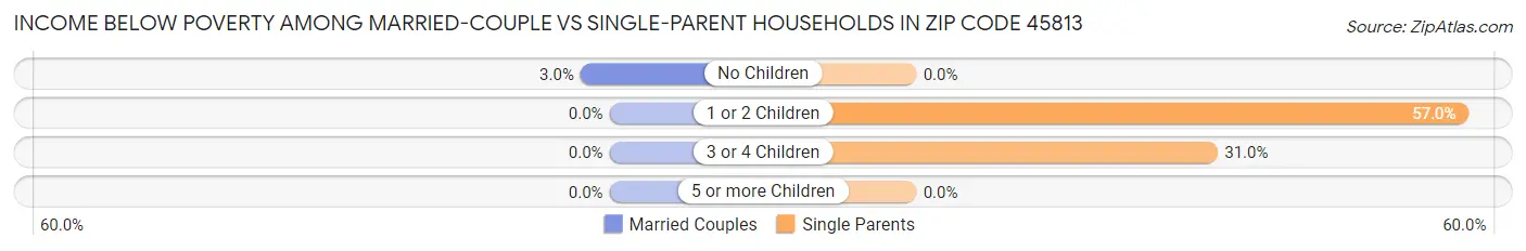 Income Below Poverty Among Married-Couple vs Single-Parent Households in Zip Code 45813