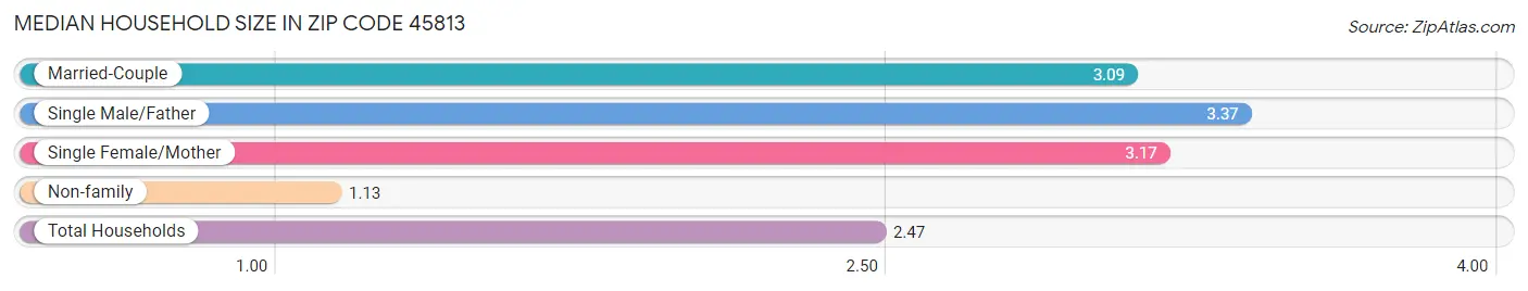 Median Household Size in Zip Code 45813