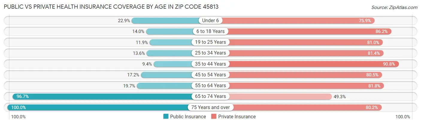Public vs Private Health Insurance Coverage by Age in Zip Code 45813
