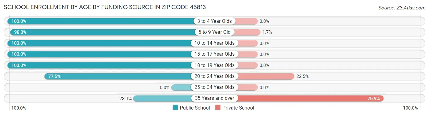 School Enrollment by Age by Funding Source in Zip Code 45813