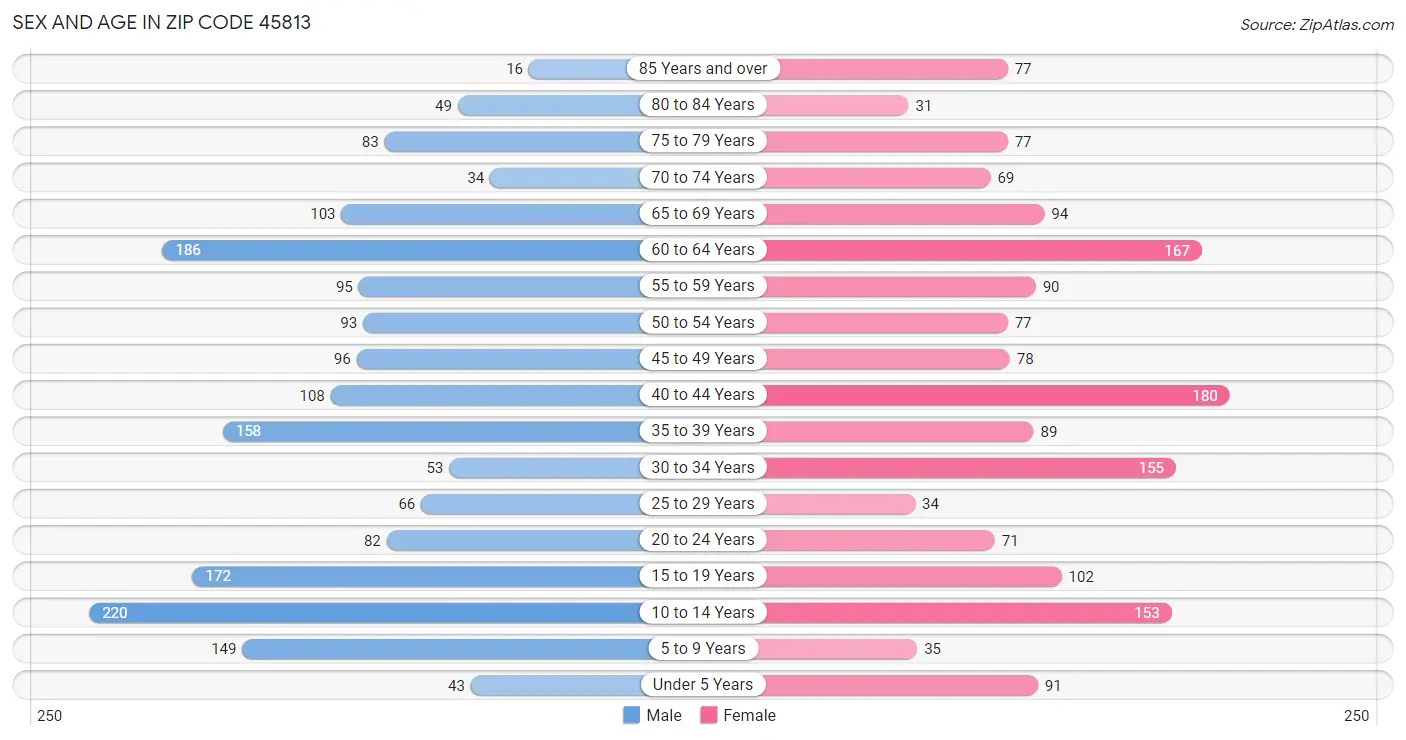 Sex and Age in Zip Code 45813