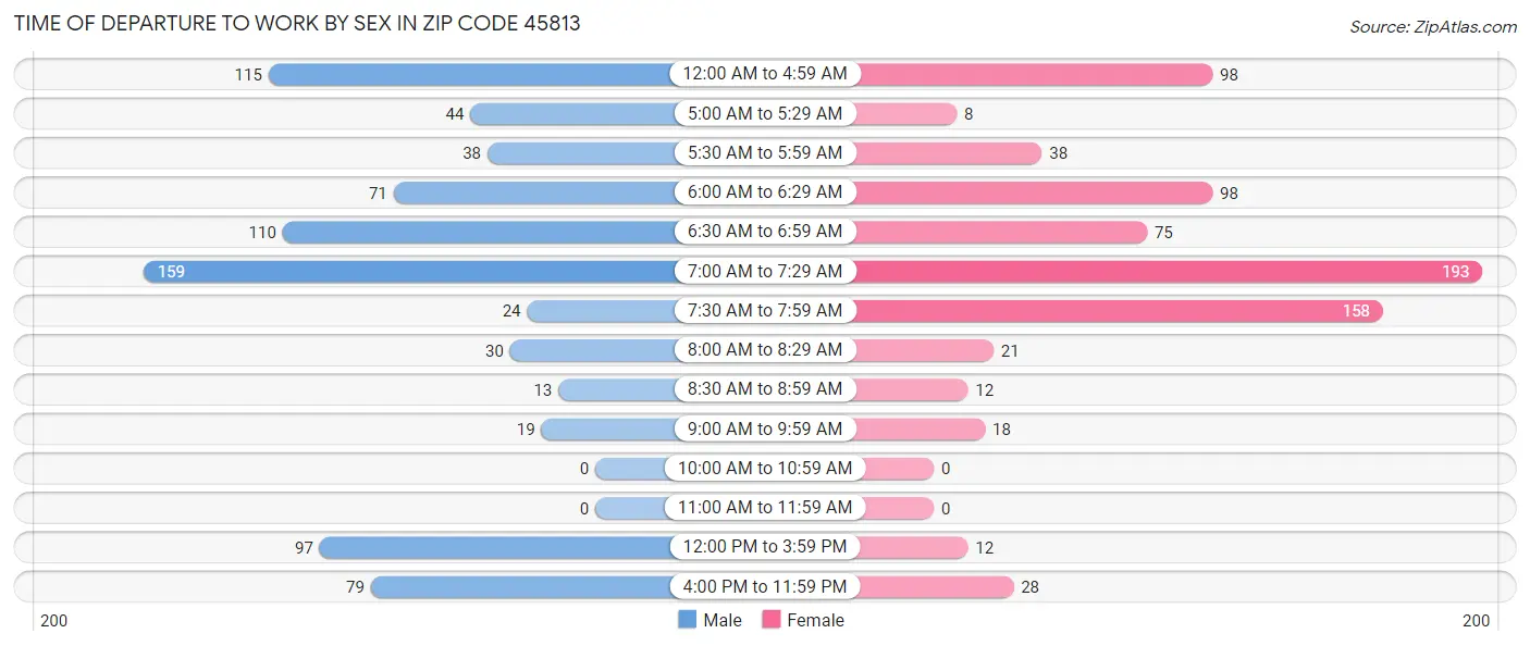 Time of Departure to Work by Sex in Zip Code 45813