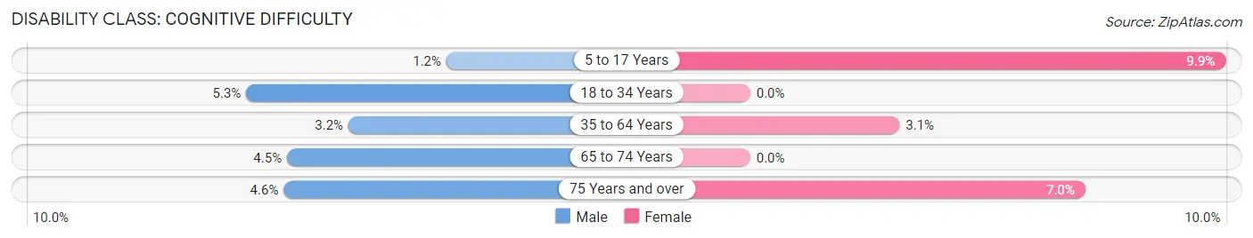 Disability in Zip Code 45814: <span>Cognitive Difficulty</span>