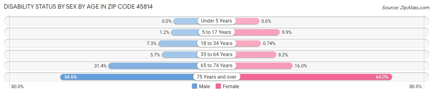 Disability Status by Sex by Age in Zip Code 45814