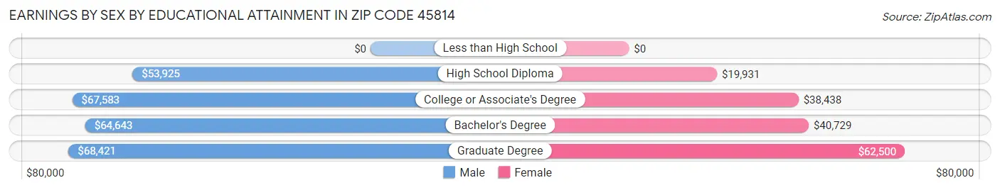 Earnings by Sex by Educational Attainment in Zip Code 45814