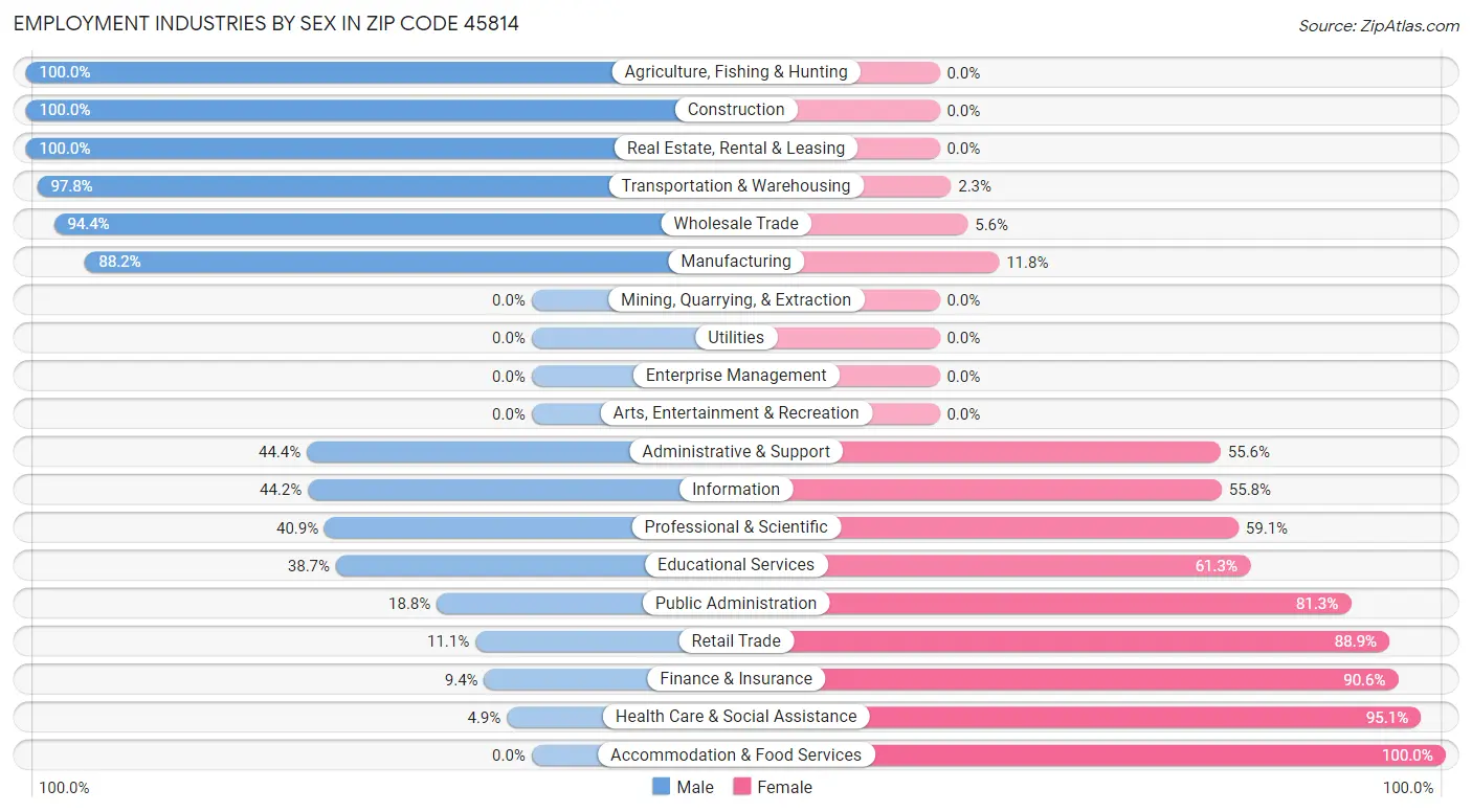 Employment Industries by Sex in Zip Code 45814