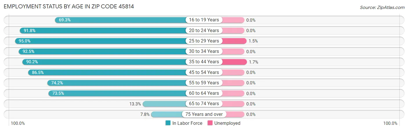 Employment Status by Age in Zip Code 45814