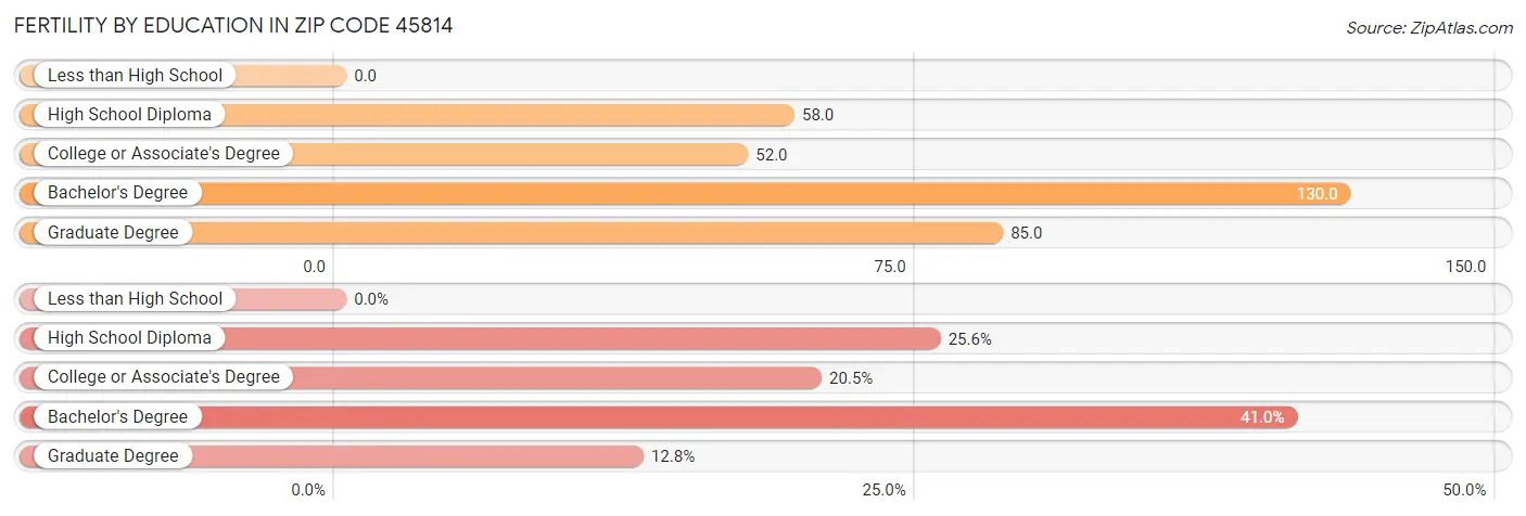 Female Fertility by Education Attainment in Zip Code 45814