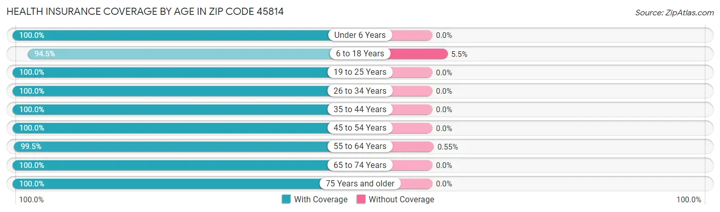 Health Insurance Coverage by Age in Zip Code 45814