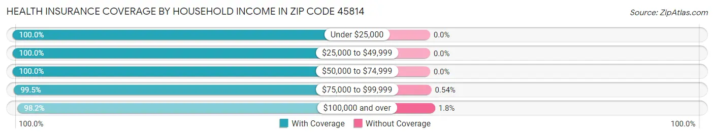 Health Insurance Coverage by Household Income in Zip Code 45814