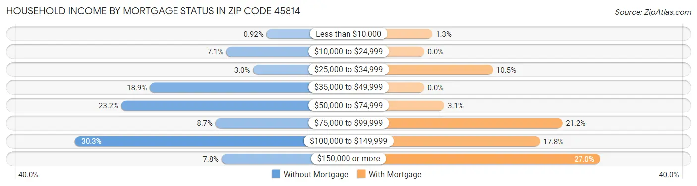 Household Income by Mortgage Status in Zip Code 45814