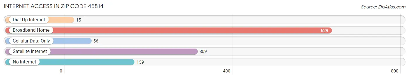 Internet Access in Zip Code 45814