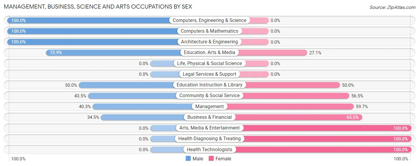 Management, Business, Science and Arts Occupations by Sex in Zip Code 45814