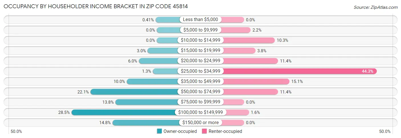 Occupancy by Householder Income Bracket in Zip Code 45814