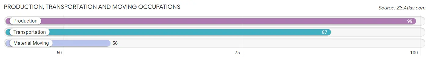 Production, Transportation and Moving Occupations in Zip Code 45814