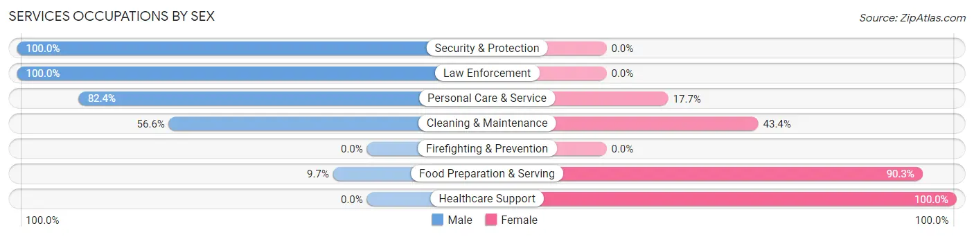 Services Occupations by Sex in Zip Code 45814