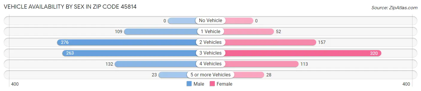 Vehicle Availability by Sex in Zip Code 45814