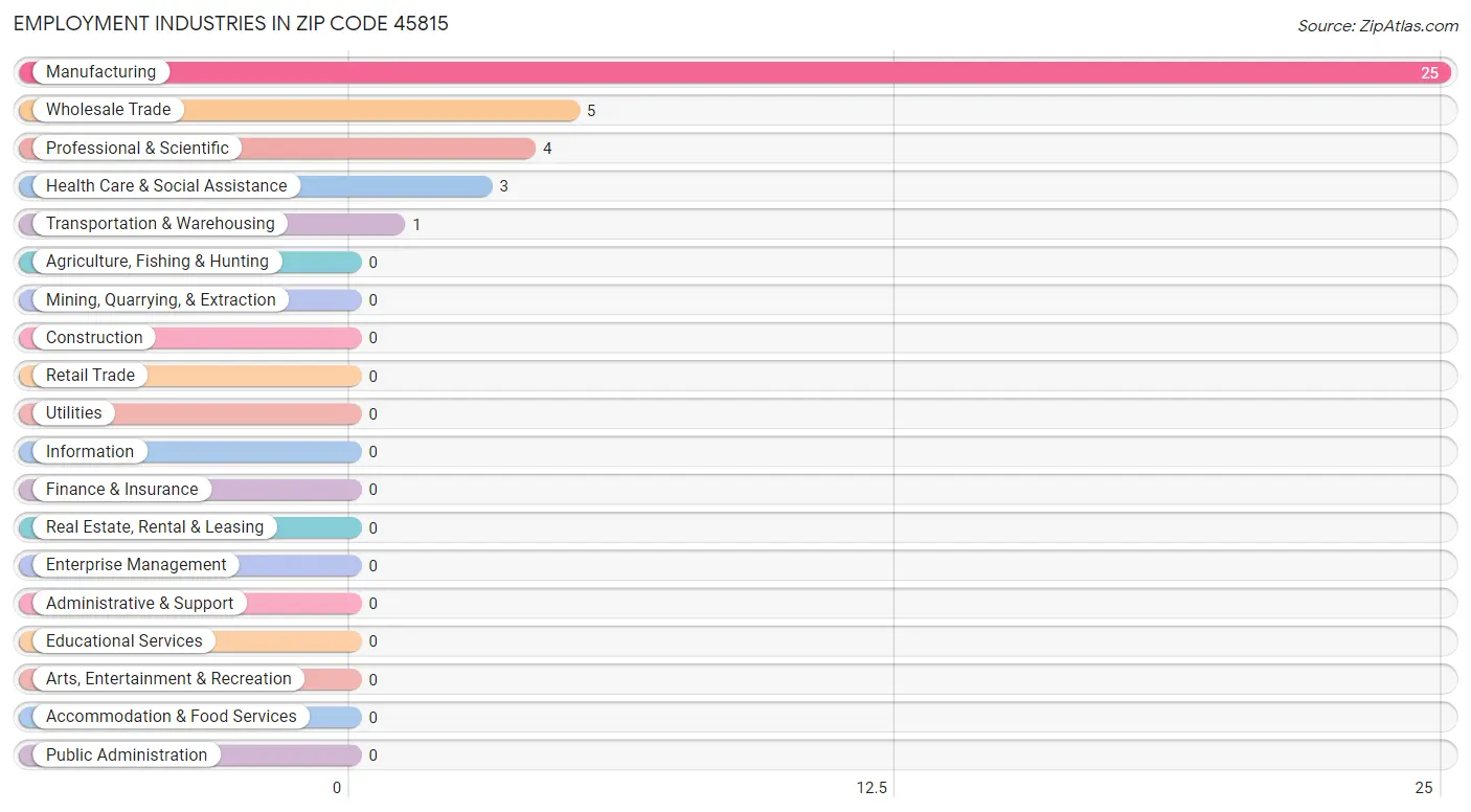 Employment Industries in Zip Code 45815