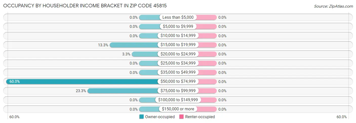 Occupancy by Householder Income Bracket in Zip Code 45815