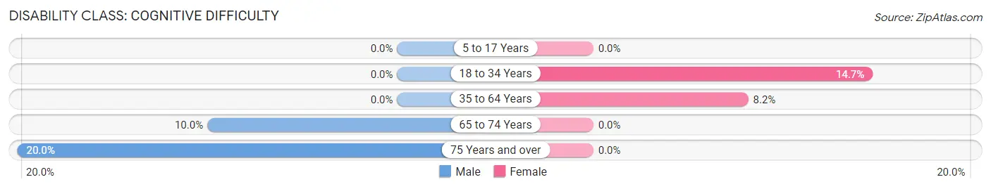 Disability in Zip Code 45816: <span>Cognitive Difficulty</span>