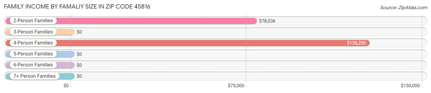 Family Income by Famaliy Size in Zip Code 45816