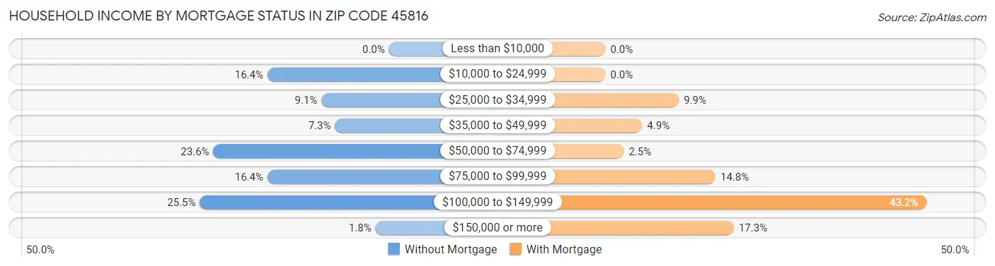 Household Income by Mortgage Status in Zip Code 45816