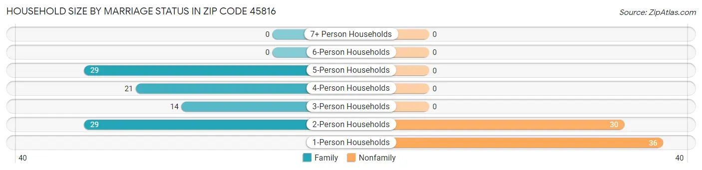 Household Size by Marriage Status in Zip Code 45816
