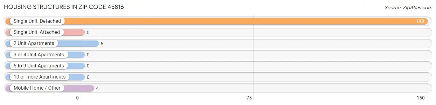 Housing Structures in Zip Code 45816