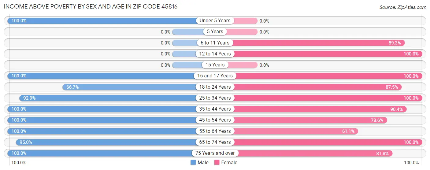 Income Above Poverty by Sex and Age in Zip Code 45816