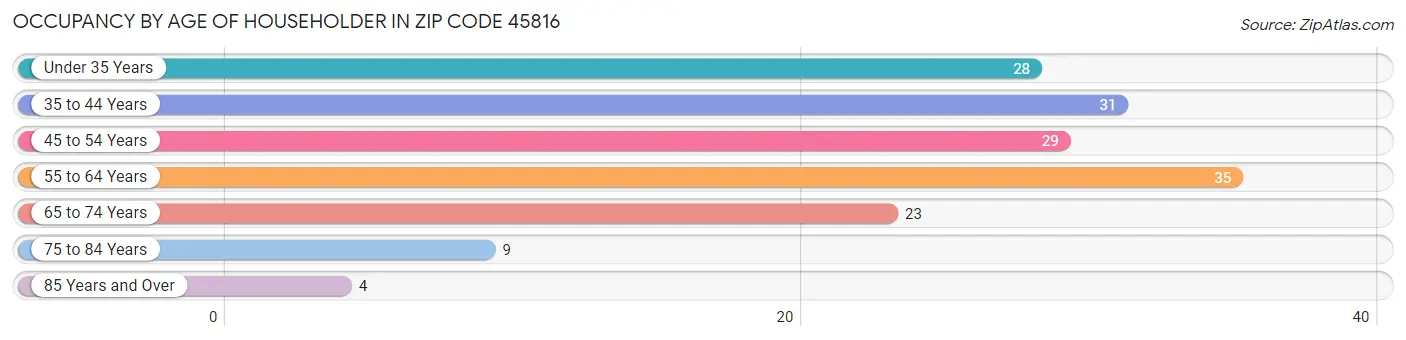 Occupancy by Age of Householder in Zip Code 45816