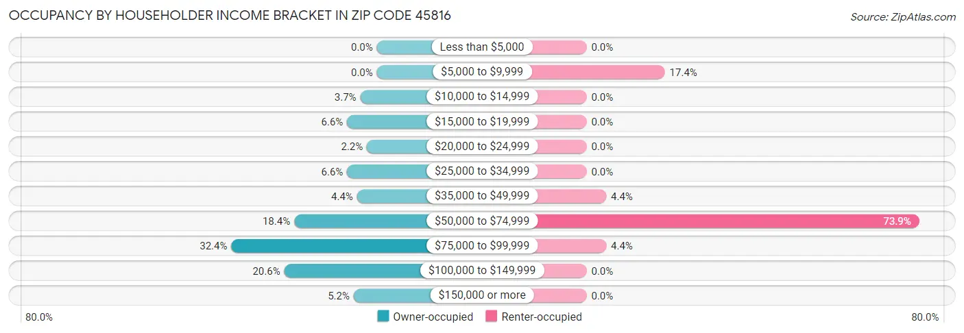 Occupancy by Householder Income Bracket in Zip Code 45816