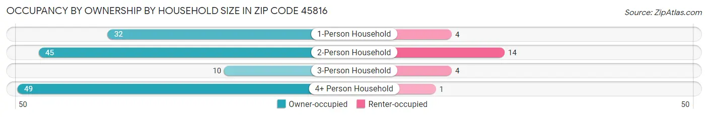 Occupancy by Ownership by Household Size in Zip Code 45816