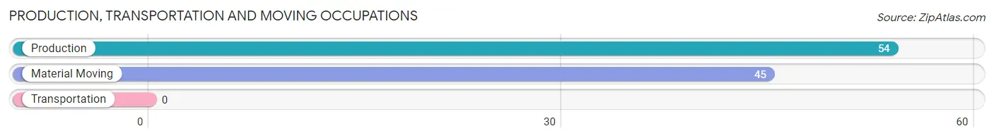 Production, Transportation and Moving Occupations in Zip Code 45816