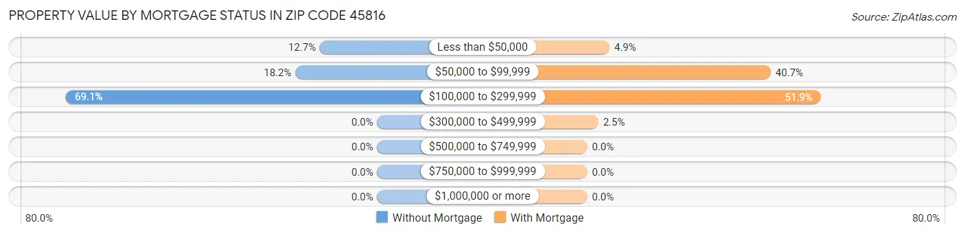 Property Value by Mortgage Status in Zip Code 45816