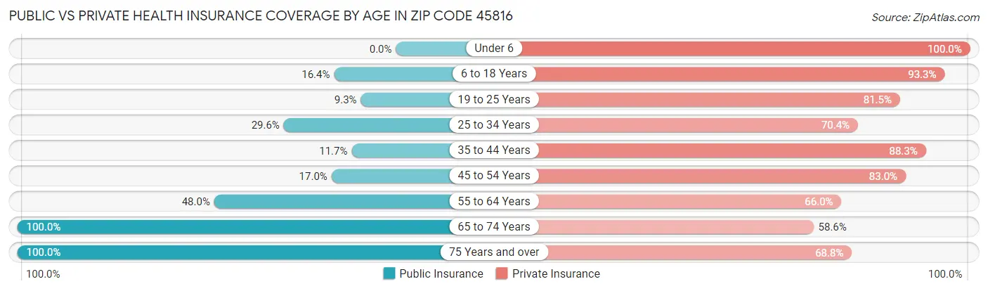 Public vs Private Health Insurance Coverage by Age in Zip Code 45816