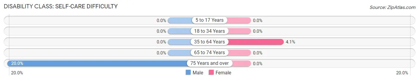 Disability in Zip Code 45816: <span>Self-Care Difficulty</span>