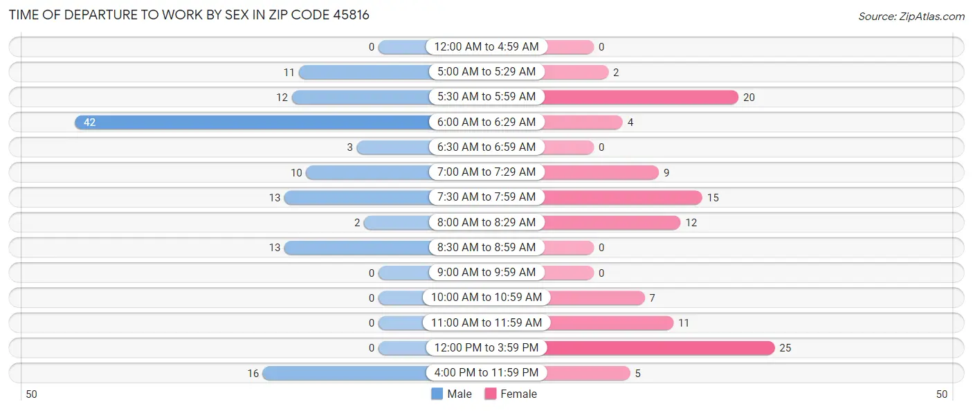 Time of Departure to Work by Sex in Zip Code 45816