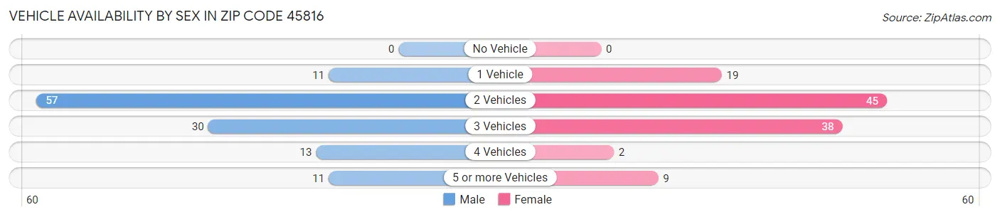 Vehicle Availability by Sex in Zip Code 45816