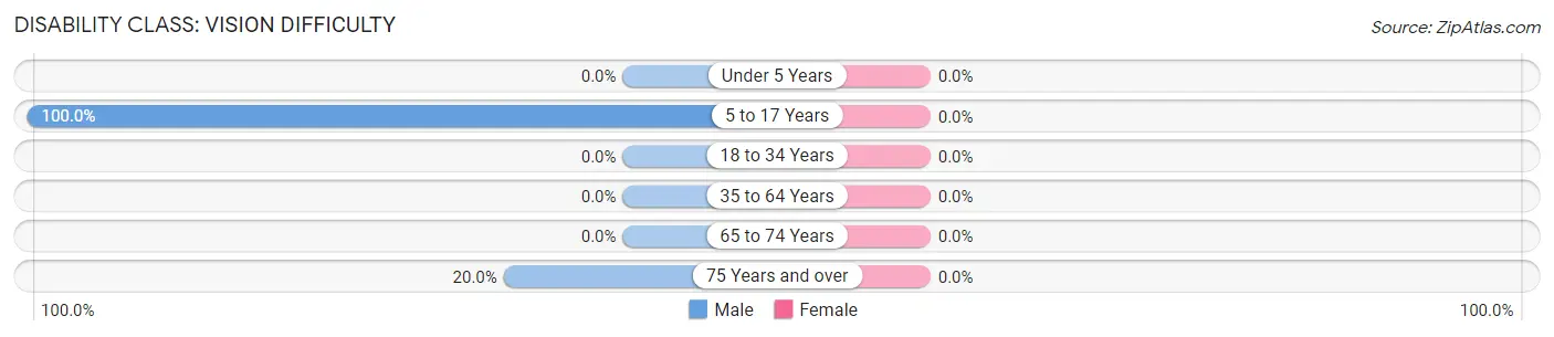 Disability in Zip Code 45816: <span>Vision Difficulty</span>