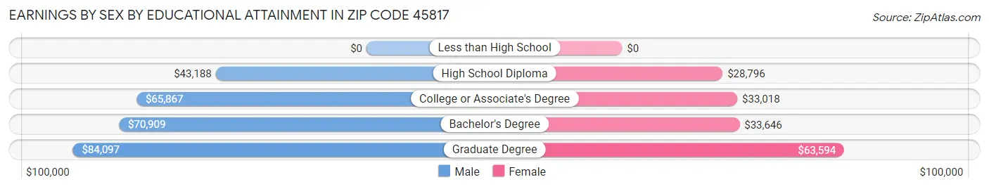 Earnings by Sex by Educational Attainment in Zip Code 45817
