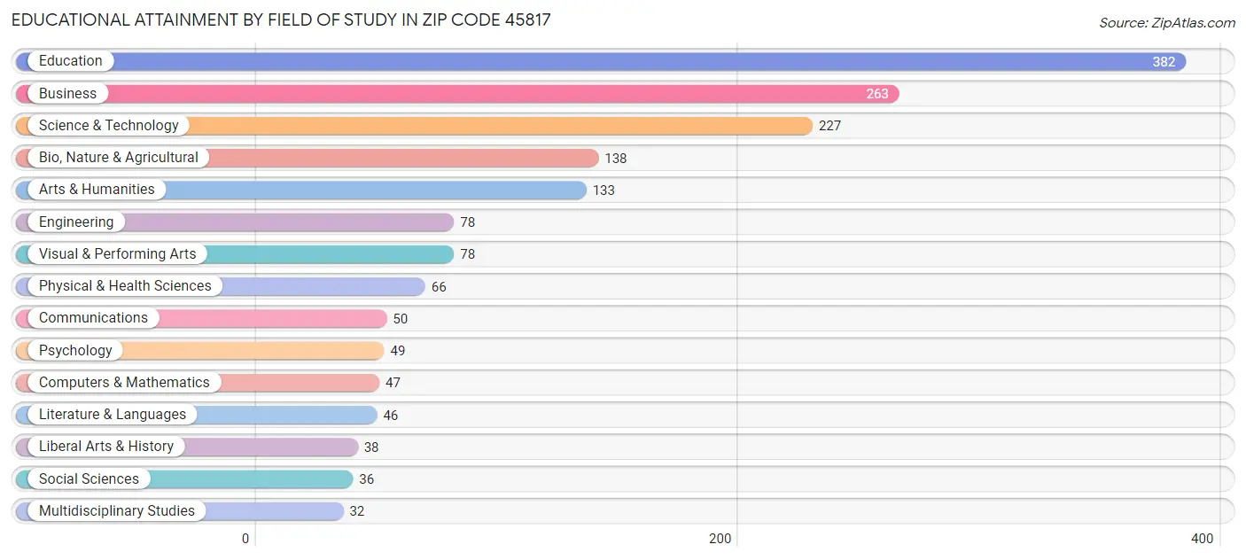Educational Attainment by Field of Study in Zip Code 45817