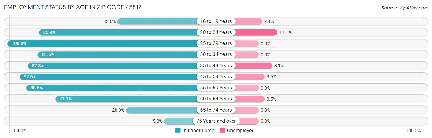 Employment Status by Age in Zip Code 45817